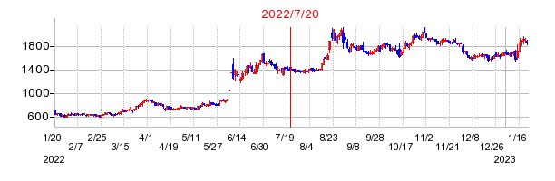 2022年7月20日 15:26前後のの株価チャート